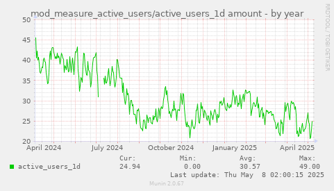 mod_measure_active_users/active_users_1d amount