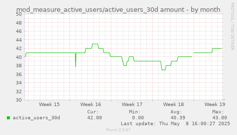 mod_measure_active_users/active_users_30d amount