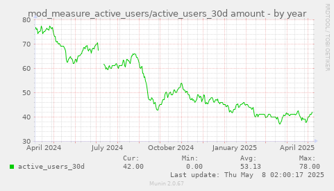 mod_measure_active_users/active_users_30d amount