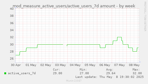 mod_measure_active_users/active_users_7d amount