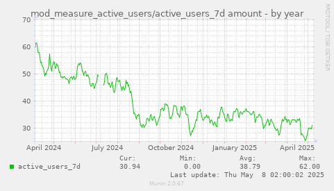 mod_measure_active_users/active_users_7d amount