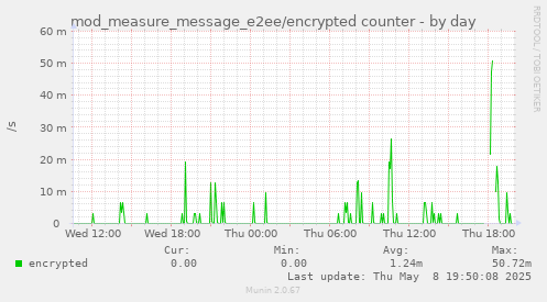 mod_measure_message_e2ee/encrypted counter