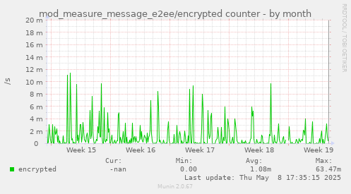 mod_measure_message_e2ee/encrypted counter