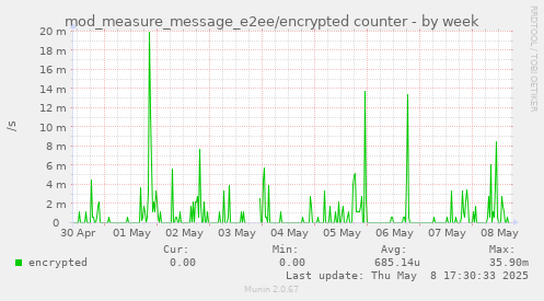 mod_measure_message_e2ee/encrypted counter