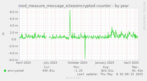 mod_measure_message_e2ee/encrypted counter