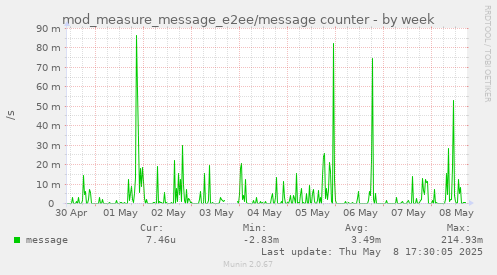 mod_measure_message_e2ee/message counter