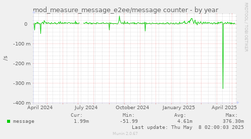 mod_measure_message_e2ee/message counter