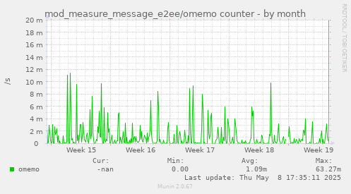 mod_measure_message_e2ee/omemo counter