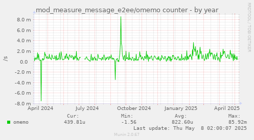 mod_measure_message_e2ee/omemo counter