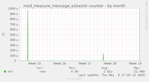 mod_measure_message_e2ee/otr counter