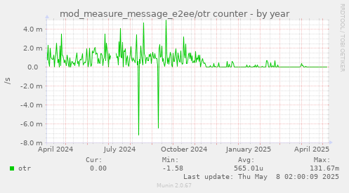 mod_measure_message_e2ee/otr counter