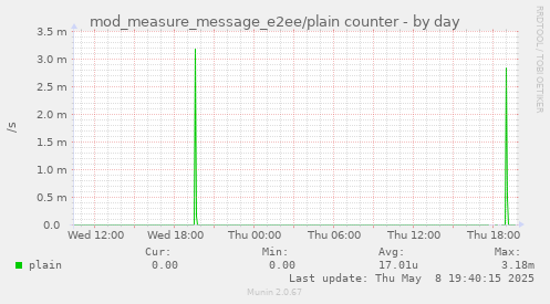 mod_measure_message_e2ee/plain counter