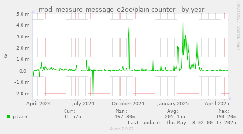 mod_measure_message_e2ee/plain counter