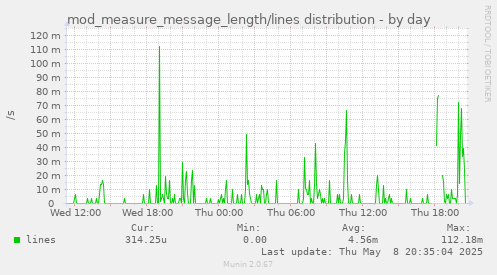 daily graph