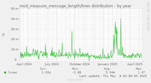 yearly graph