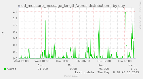 daily graph