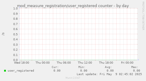 mod_measure_registration/user_registered counter