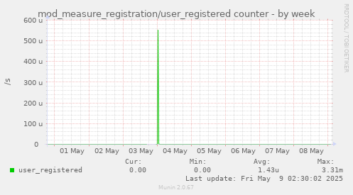 mod_measure_registration/user_registered counter