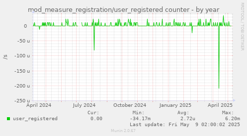 mod_measure_registration/user_registered counter