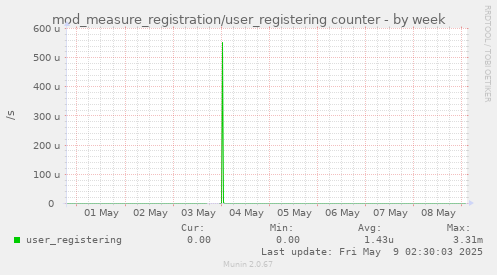 mod_measure_registration/user_registering counter