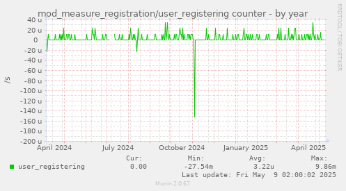 mod_measure_registration/user_registering counter