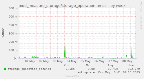 mod_measure_storage/storage_operation times