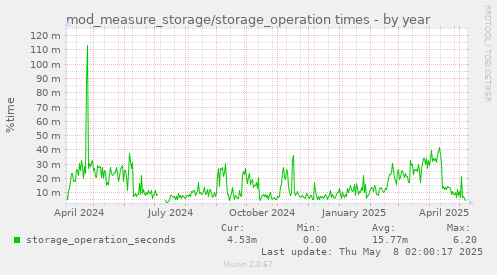 mod_measure_storage/storage_operation times