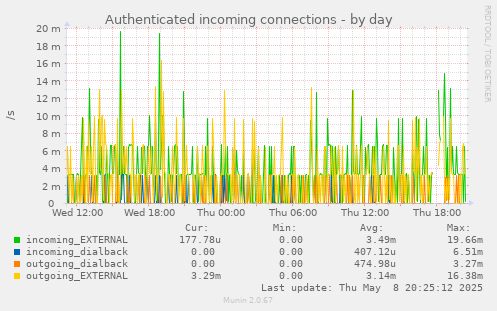 Authenticated incoming connections