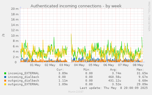 weekly graph