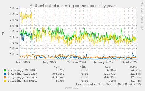 Authenticated incoming connections