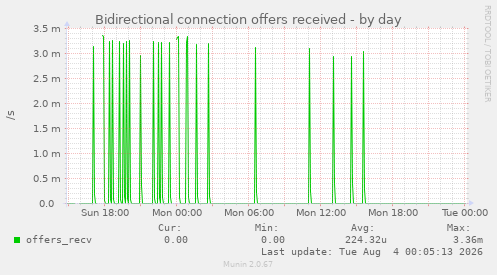 Bidirectional connection offers received