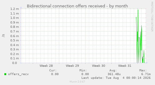 Bidirectional connection offers received