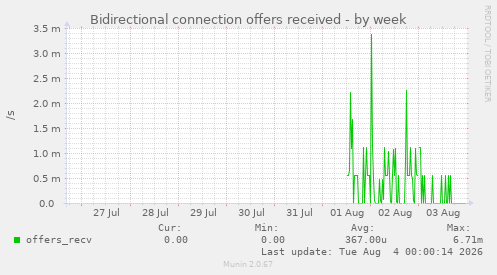 Bidirectional connection offers received