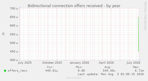 Bidirectional connection offers received
