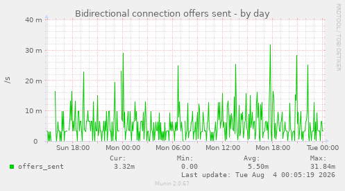 Bidirectional connection offers sent