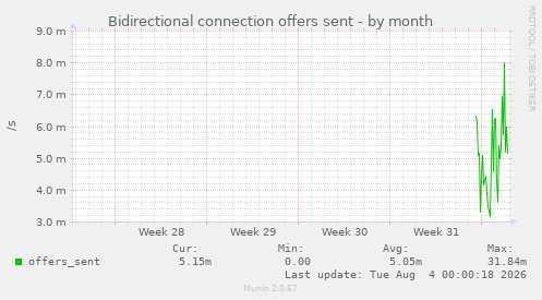 Bidirectional connection offers sent
