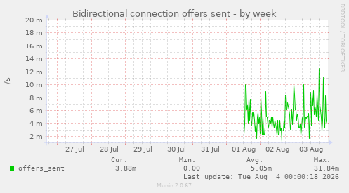 Bidirectional connection offers sent