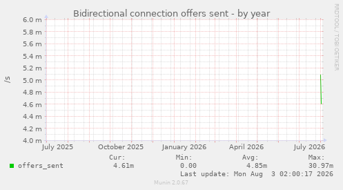 Bidirectional connection offers sent