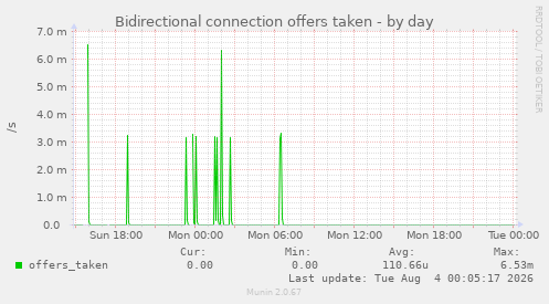 Bidirectional connection offers taken