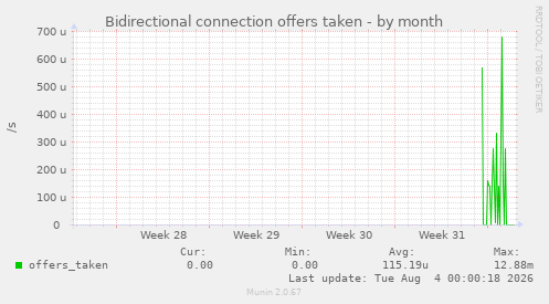 Bidirectional connection offers taken