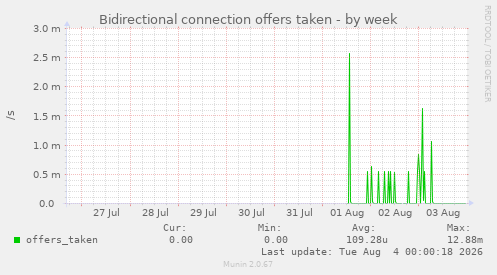 Bidirectional connection offers taken