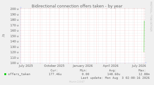 Bidirectional connection offers taken