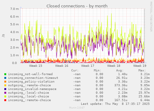 Closed connections