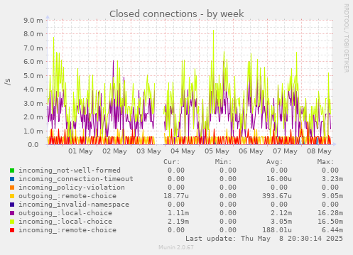 Closed connections