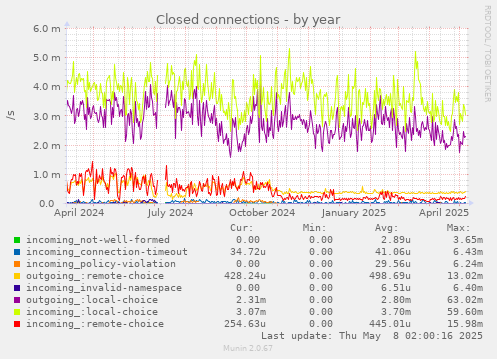 Closed connections