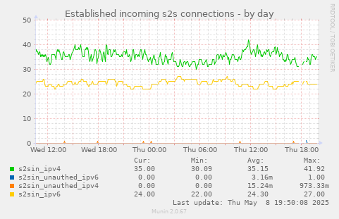 Established incoming s2s connections