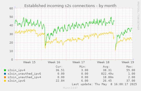 Established incoming s2s connections