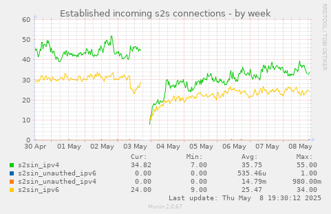 Established incoming s2s connections