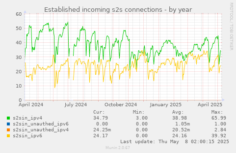 Established incoming s2s connections