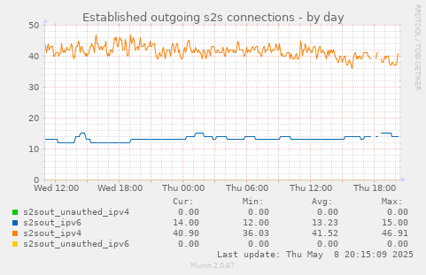 Established outgoing s2s connections